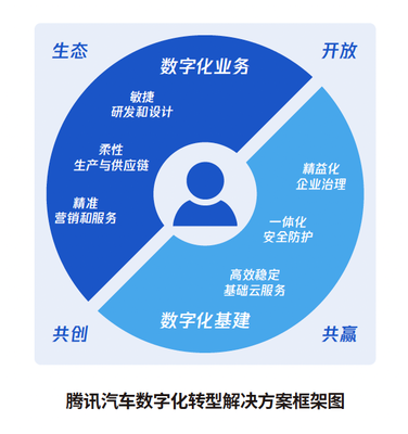 數字技術驅動 騰訊發布《汽車產業數字化轉型白皮書》